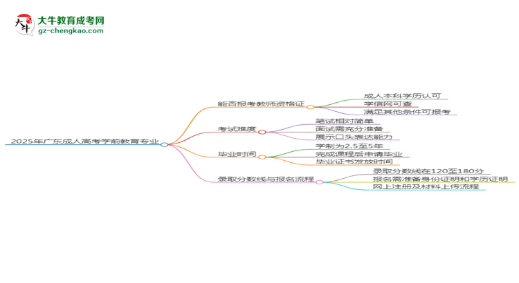 2025年廣東成人高考學(xué)前教育專業(yè)能考事業(yè)編嗎？思維導(dǎo)圖