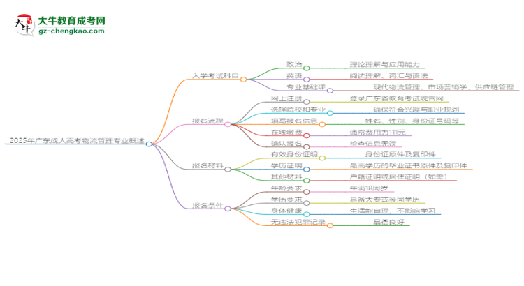 2025年廣東成人高考物流管理專業(yè)入學(xué)考試科目有哪些？思維導(dǎo)圖