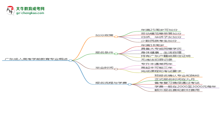 廣東成人高考學(xué)前教育專業(yè)需多久完成并拿證？（2025年新）思維導(dǎo)圖