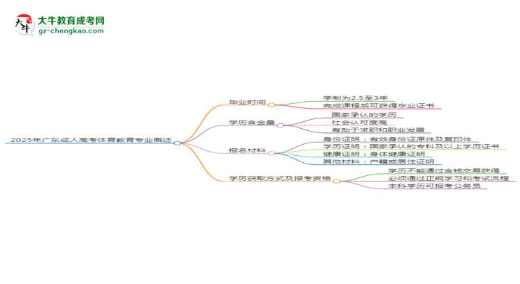 2025年廣東成人高考體育教育專業(yè)報名材料需要什么？思維導圖