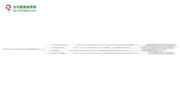 2025年廣東成人高考漢語(yǔ)言文學(xué)專業(yè)學(xué)費(fèi)標(biāo)準(zhǔn)最新公布思維導(dǎo)圖