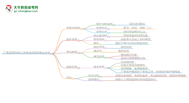 廣東2025年成人高考物流管理專業(yè):校本部與函授站優(yōu)缺點(diǎn)分析思維導(dǎo)圖