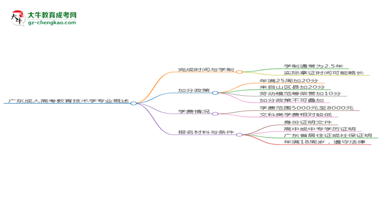 廣東成人高考教育技術學專業(yè)需多久完成并拿證？（2025年新）思維導圖
