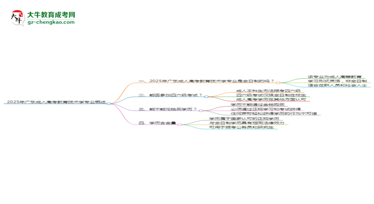 2025年廣東成人高考教育技術學專業(yè)是全日制的嗎？思維導圖
