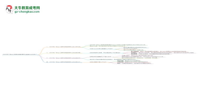 2025年廣東成人高考特殊教育專業(yè)能拿學(xué)位證嗎？思維導(dǎo)圖