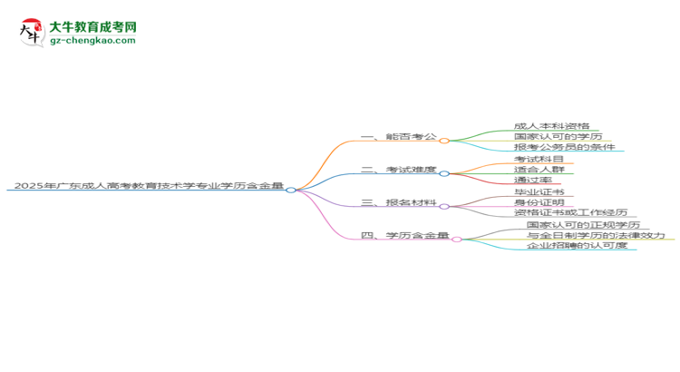 2025年廣東成人高考教育技術(shù)學(xué)專業(yè)學(xué)歷的含金量怎么樣？思維導(dǎo)圖