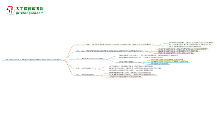 廣東2025年成人高考思想政治教育專業(yè)生可不可以考四六級？思維導(dǎo)圖