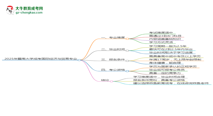 2025年暨南大學(xué)成考國(guó)際經(jīng)濟(jì)與貿(mào)易專業(yè)難不難？思維導(dǎo)圖