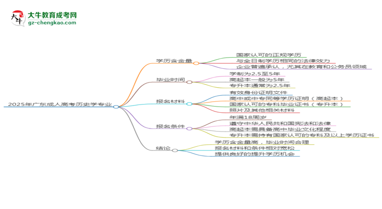 2025年廣東成人高考?xì)v史學(xué)專業(yè)學(xué)歷的含金量怎么樣？思維導(dǎo)圖