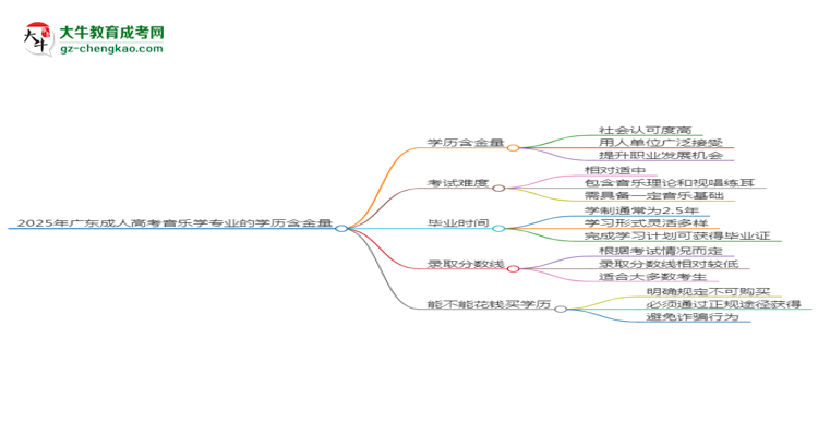2025年廣東成人高考音樂學(xué)專業(yè)學(xué)歷的含金量怎么樣？思維導(dǎo)圖