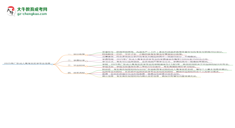 2025年廣東成人高考?xì)v史學(xué)專(zhuān)業(yè)最新加分政策及條件思維導(dǎo)圖