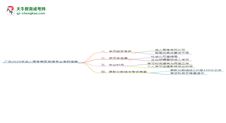 廣東2025年成人高考商務(wù)英語(yǔ)專(zhuān)業(yè)能考研究生嗎？思維導(dǎo)圖