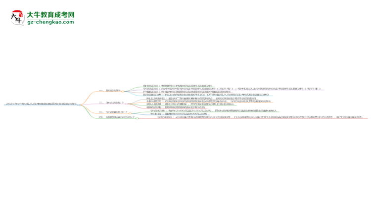 2025年廣東成人高考商務(wù)英語專業(yè)報(bào)名材料需要什么？思維導(dǎo)圖