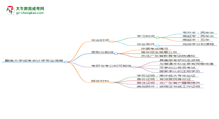 暨南大學成考會計學專業(yè)需多久完成并拿證？（2025年新）思維導圖
