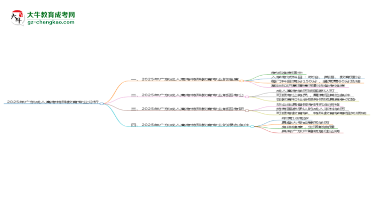 2025年廣東成人高考特殊教育專業(yè)難不難？思維導圖
