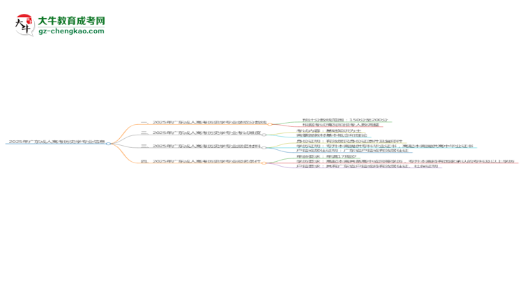 2025年廣東成人高考?xì)v史學(xué)專業(yè)錄取分?jǐn)?shù)線是多少？思維導(dǎo)圖