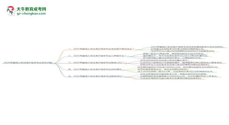2025年暨南大學(xué)成考護(hù)理學(xué)專業(yè)學(xué)歷花錢能買到嗎？思維導(dǎo)圖