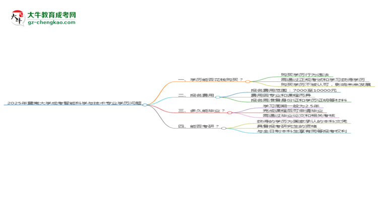 2025年暨南大學(xué)成考智能科學(xué)與技術(shù)專業(yè)學(xué)歷花錢能買到嗎？思維導(dǎo)圖
