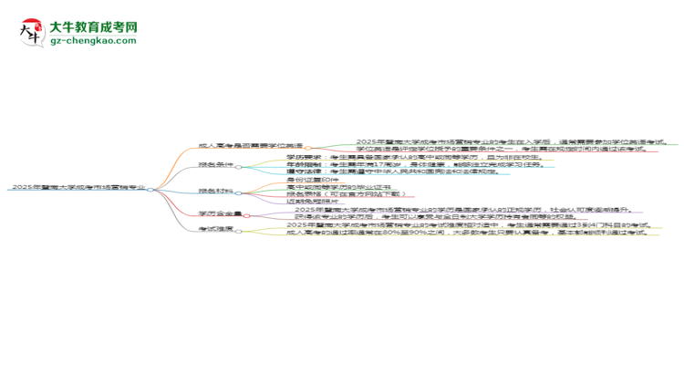 2025年暨南大學(xué)成考市場(chǎng)營(yíng)銷(xiāo)專(zhuān)業(yè)要考學(xué)位英語(yǔ)嗎?思維導(dǎo)圖
