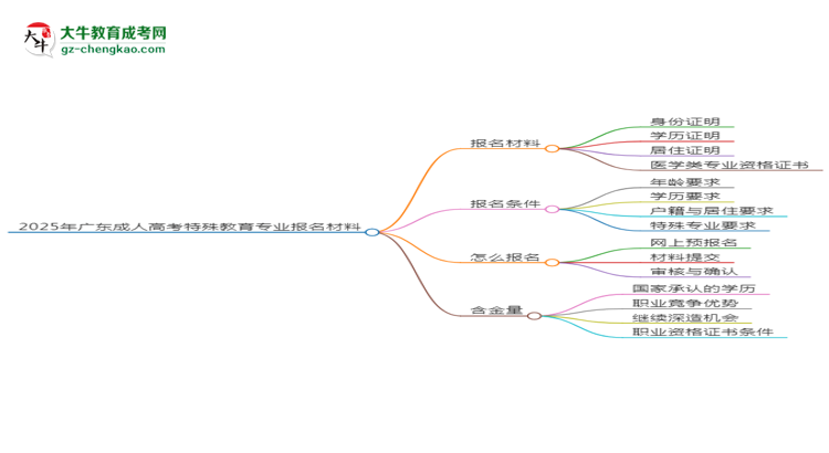2025年廣東成人高考特殊教育專業(yè)報(bào)名材料需要什么?思維導(dǎo)圖
