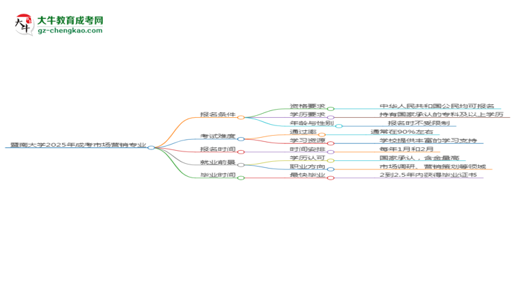 暨南大學(xué)2025年成考市場營銷專業(yè)能考研究生嗎？思維導(dǎo)圖