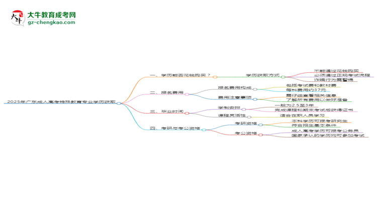 2025年廣東成人高考特殊教育專業(yè)學歷花錢能買到嗎？思維導圖