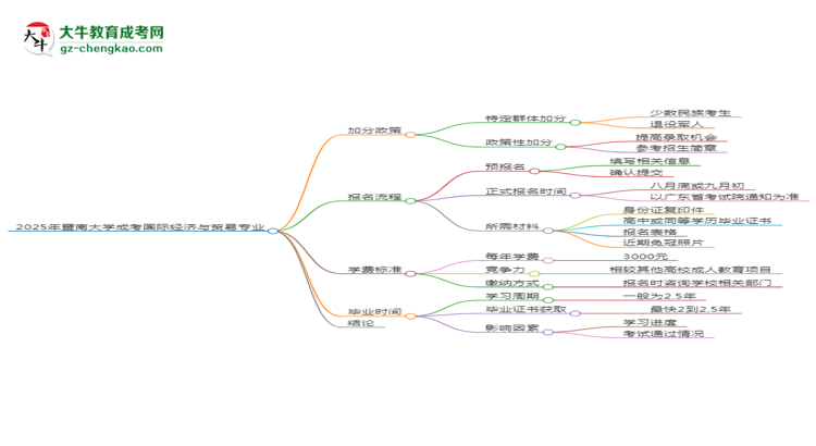 2025年暨南大學成考國際經(jīng)濟與貿(mào)易專業(yè)最新加分政策及條件思維導圖
