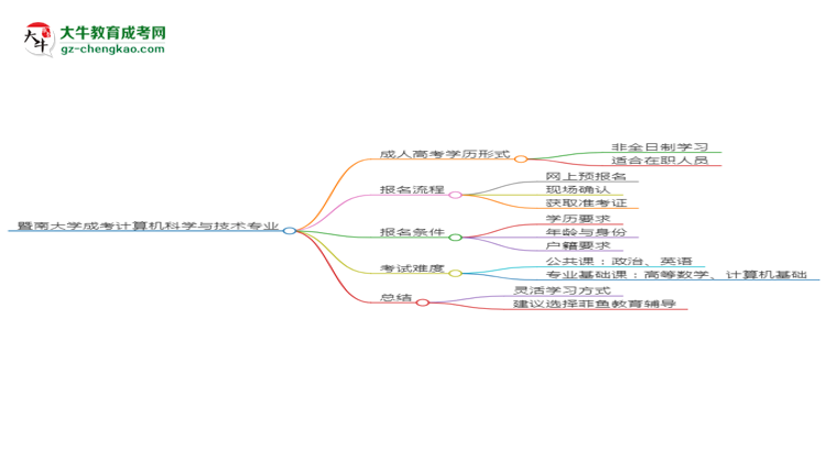暨南大學成考計算機科學與技術(shù)專業(yè)是全日制的嗎?(2025最新)思維導圖