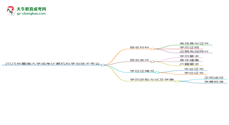 2025年暨南大學(xué)成考計算機(jī)科學(xué)與技術(shù)專業(yè)報名材料需要什么？思維導(dǎo)圖