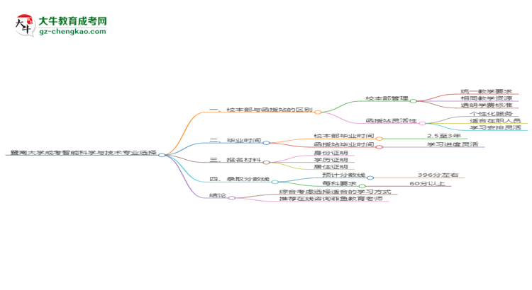 暨南大學(xué)2025年成考智能科學(xué)與技術(shù)專業(yè)校本部和函授站哪個更好？思維導(dǎo)圖