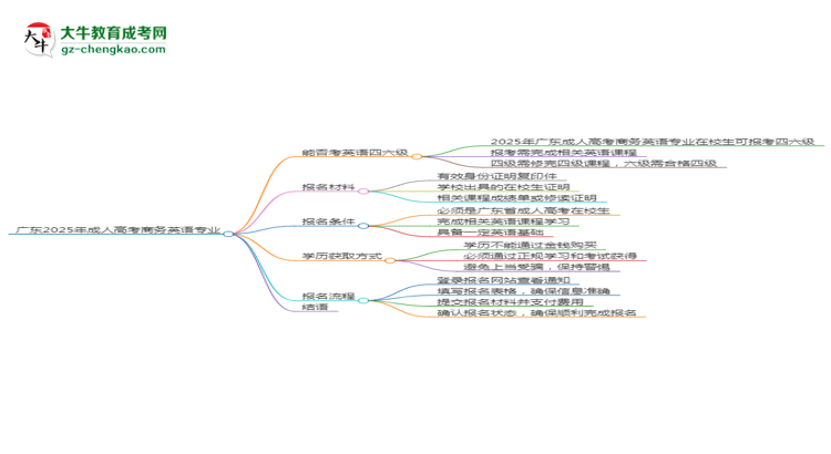 廣東2025年成人高考商務(wù)英語專業(yè)生可不可以考四六級？思維導(dǎo)圖