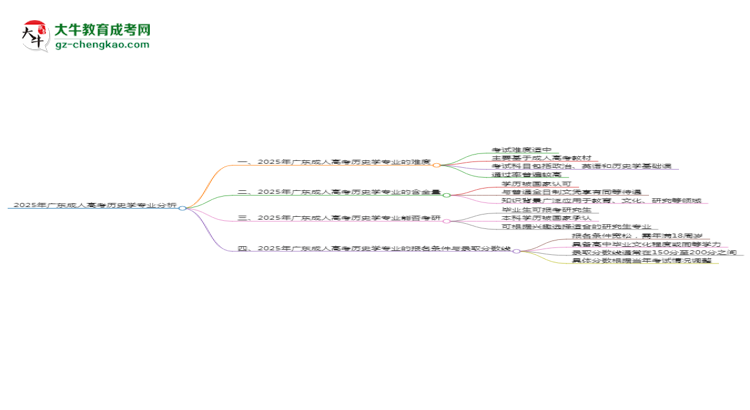 2025年廣東成人高考?xì)v史學(xué)專業(yè)難不難？思維導(dǎo)圖