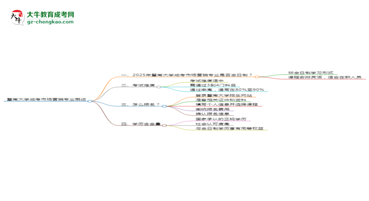 暨南大學(xué)成考市場營銷專業(yè)是全日制的嗎？（2025最新）思維導(dǎo)圖