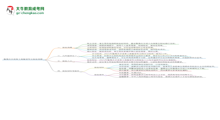 暨南大學(xué)成考工商管理專(zhuān)業(yè)2025年報(bào)名流程思維導(dǎo)圖