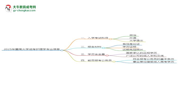 2025年暨南大學成考護理學專業(yè)入學考試科目有哪些？思維導圖