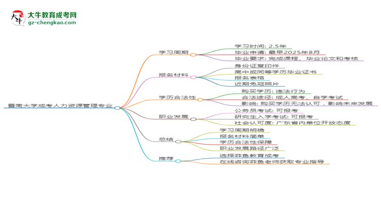 暨南大學(xué)成考人力資源管理專業(yè)需多久完成并拿證？（2025年新）思維導(dǎo)圖