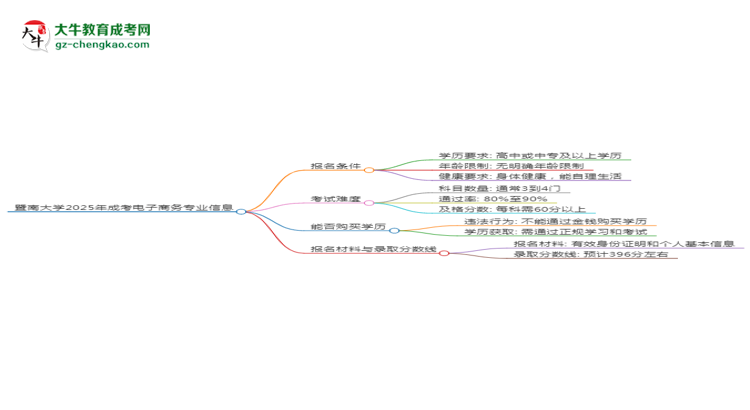 暨南大學2025年成考電子商務專業(yè)報考條件是什么思維導圖