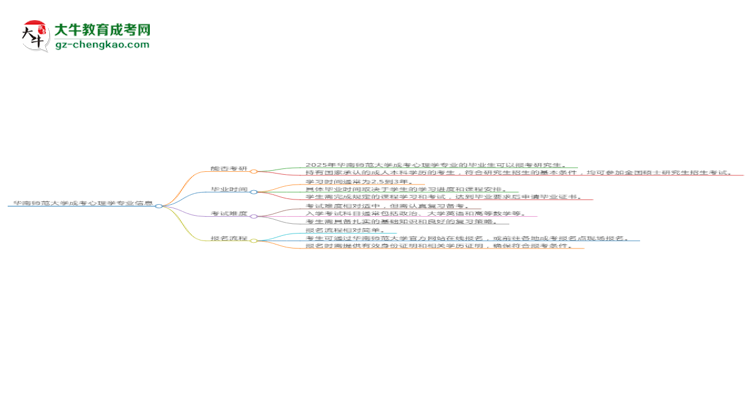 華南師范大學(xué)2025年成考心理學(xué)專業(yè)能考研究生嗎?思維導(dǎo)圖