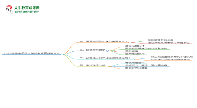 2025年華南師范大學(xué)成考管理科學(xué)專業(yè)要考學(xué)位英語嗎？思維導(dǎo)圖