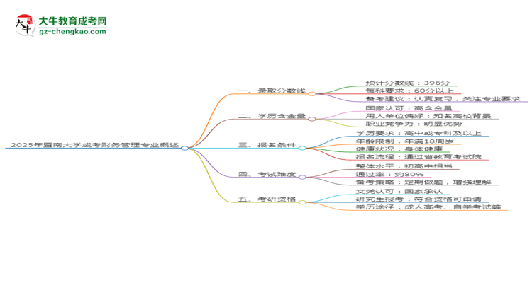 2025年暨南大學(xué)成考財(cái)務(wù)管理專業(yè)錄取分?jǐn)?shù)線是多少？思維導(dǎo)圖