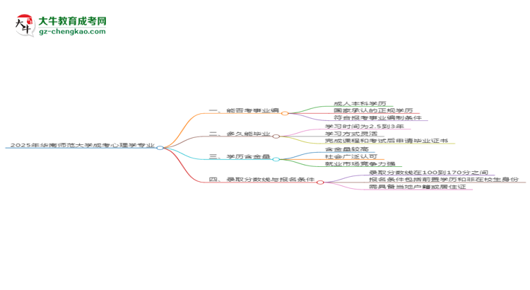 2025年華南師范大學(xué)成考心理學(xué)專業(yè)能考事業(yè)編嗎？思維導(dǎo)圖