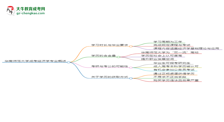 華南師范大學(xué)成考經(jīng)濟(jì)學(xué)專業(yè)需多久完成并拿證？（2025年新）思維導(dǎo)圖