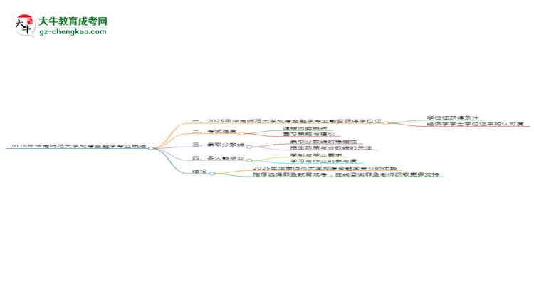 2025年華南師范大學(xué)成考金融學(xué)專業(yè)能拿學(xué)位證嗎？思維導(dǎo)圖