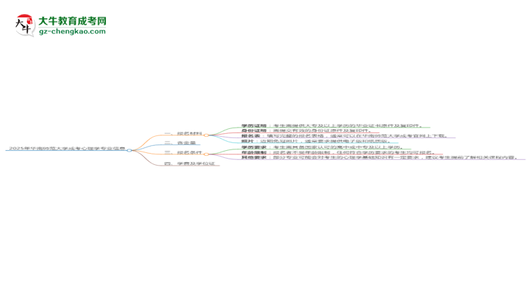 2025年華南師范大學(xué)成考心理學(xué)專業(yè)報(bào)名材料需要什么？思維導(dǎo)圖