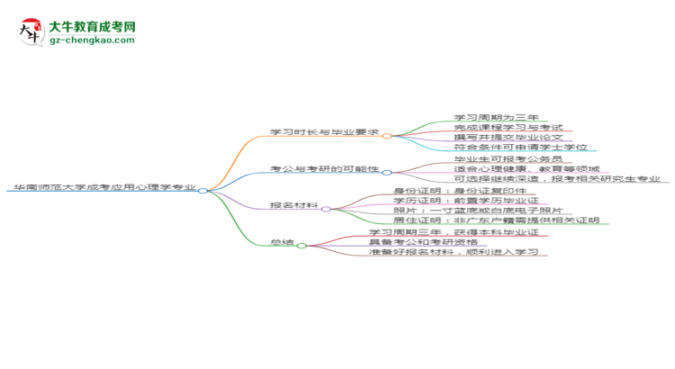 華南師范大學成考應用心理學專業(yè)需多久完成并拿證？（2025年新）思維導圖