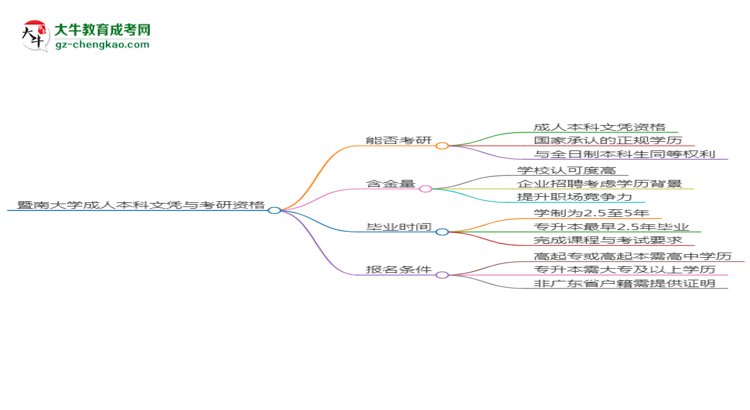 暨南大學(xué)2025年成考人力資源管理專業(yè)能考研究生嗎？思維導(dǎo)圖