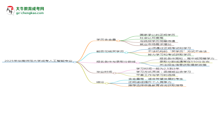 2025年華南師范大學成考人工智能專業(yè)學歷的含金量怎么樣？思維導圖