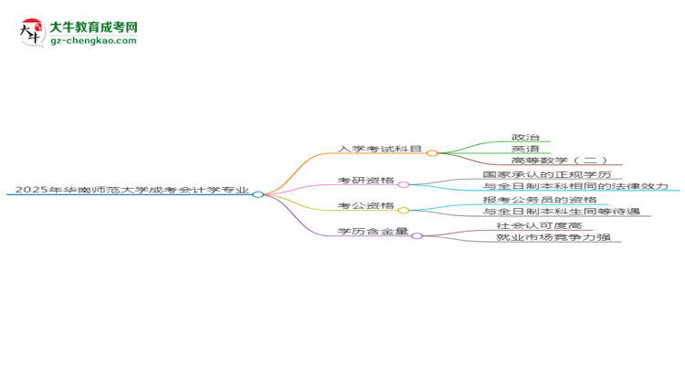 2025年華南師范大學(xué)成考會(huì)計(jì)學(xué)專業(yè)入學(xué)考試科目有哪些？思維導(dǎo)圖