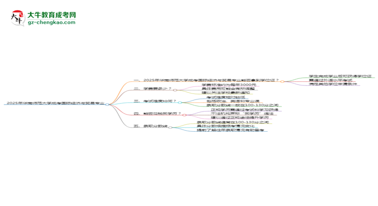 2025年華南師范大學成考國際經濟與貿易專業(yè)能拿學位證嗎？思維導圖