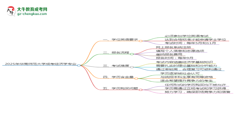 2025年華南師范大學(xué)成考經(jīng)濟學(xué)專業(yè)要考學(xué)位英語嗎？思維導(dǎo)圖